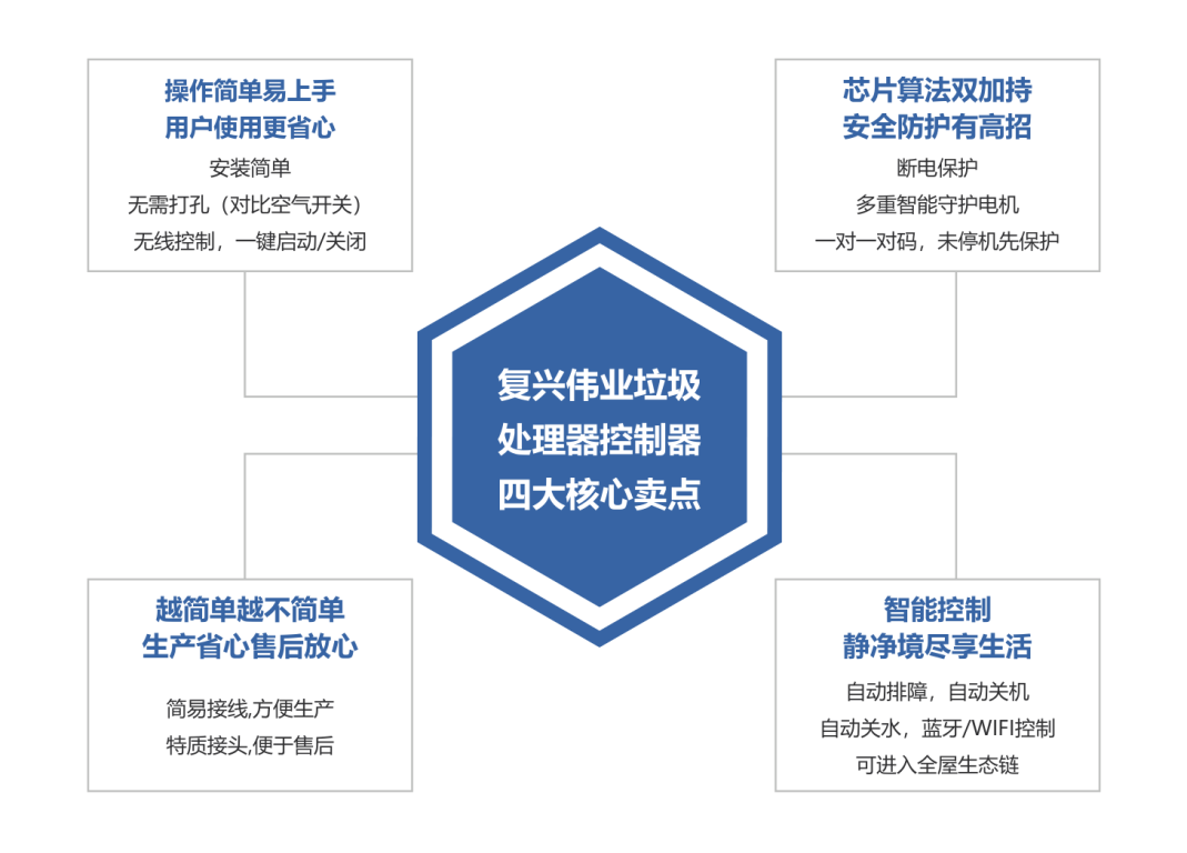 更智能、更安全！復(fù)興偉業(yè)廚余垃圾處理器控制器引領(lǐng)低碳新發(fā)展！